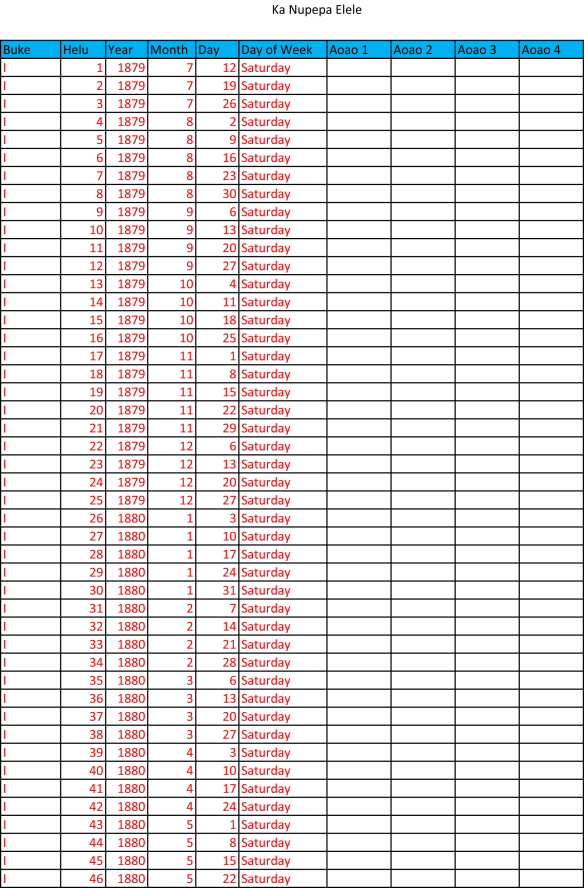 Nupepa Elele. Missing Issues.